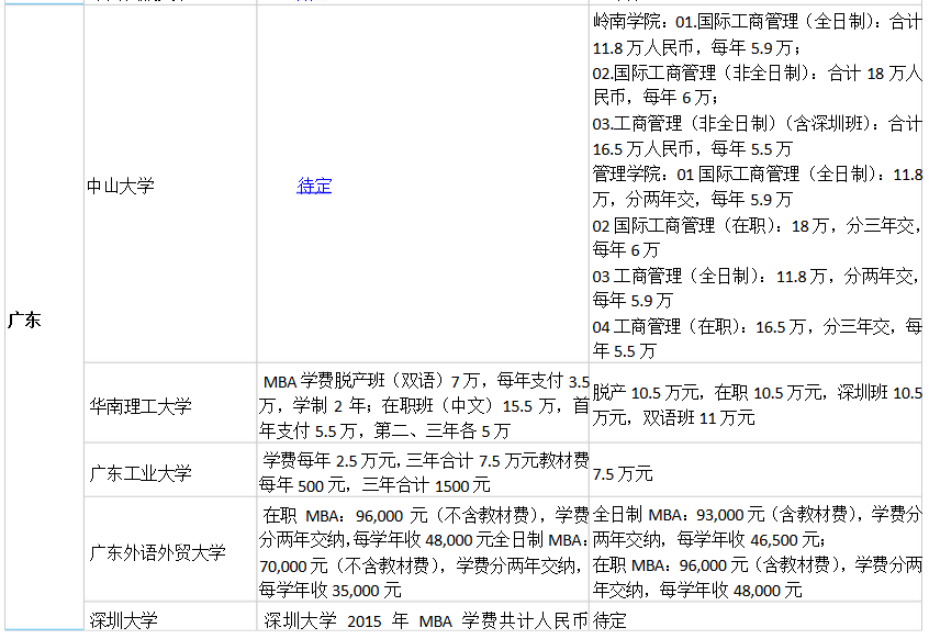 MBA学费