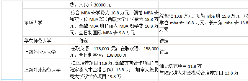 2017年上海院校MBA学费一览表