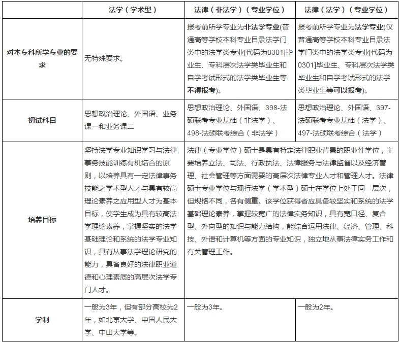 考研专业解析:法学(学术型)硕士与法律(专业学位)硕士的区别