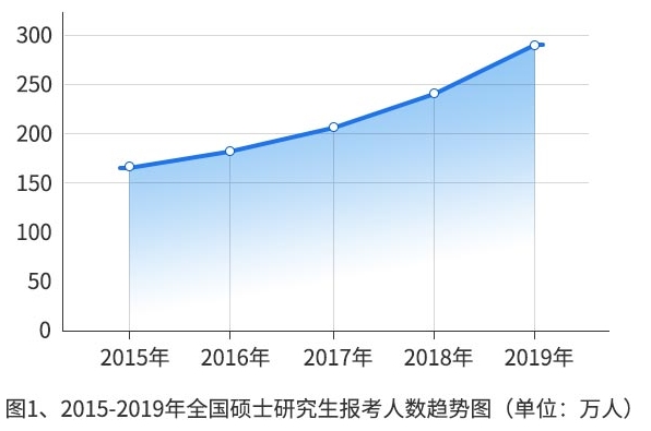 2019年全国硕士研究生招生数据报告