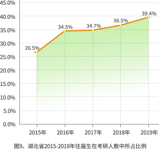 2019年全国硕士研究生招生数据报告