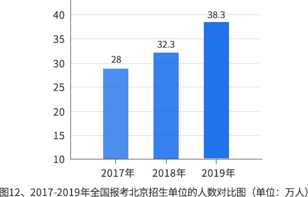 2019年全国硕士研究生招生数据报告