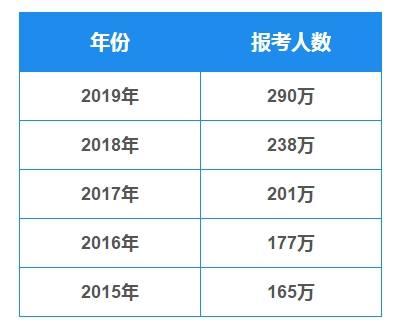 2019年全国硕士研究生招生数据报告