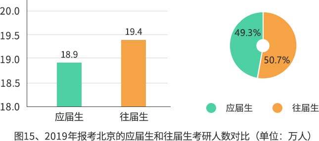 2019年全国硕士研究生招生数据报告